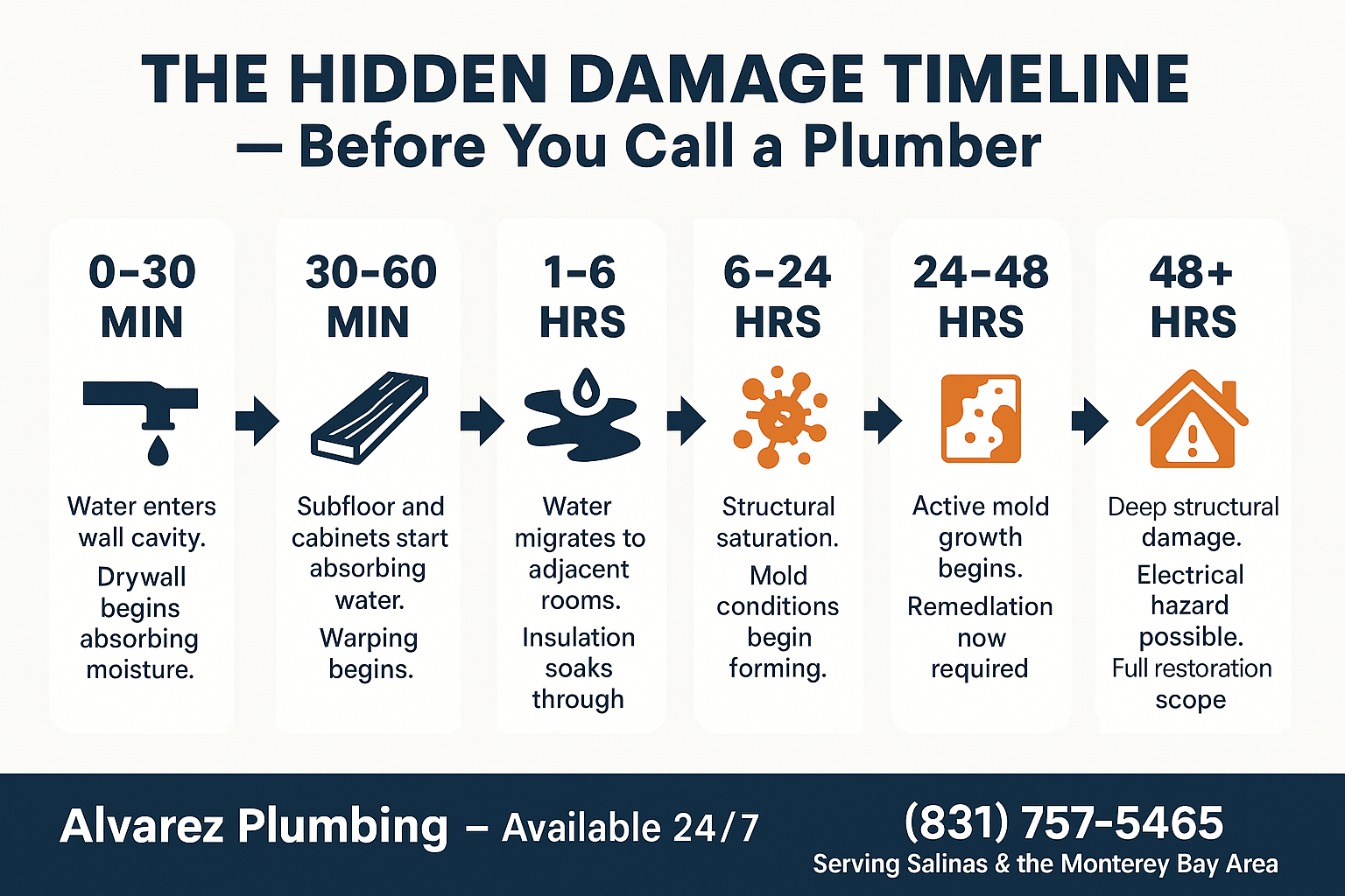 The Hidden Damage That Happens Before You Call an Emergency Plumber