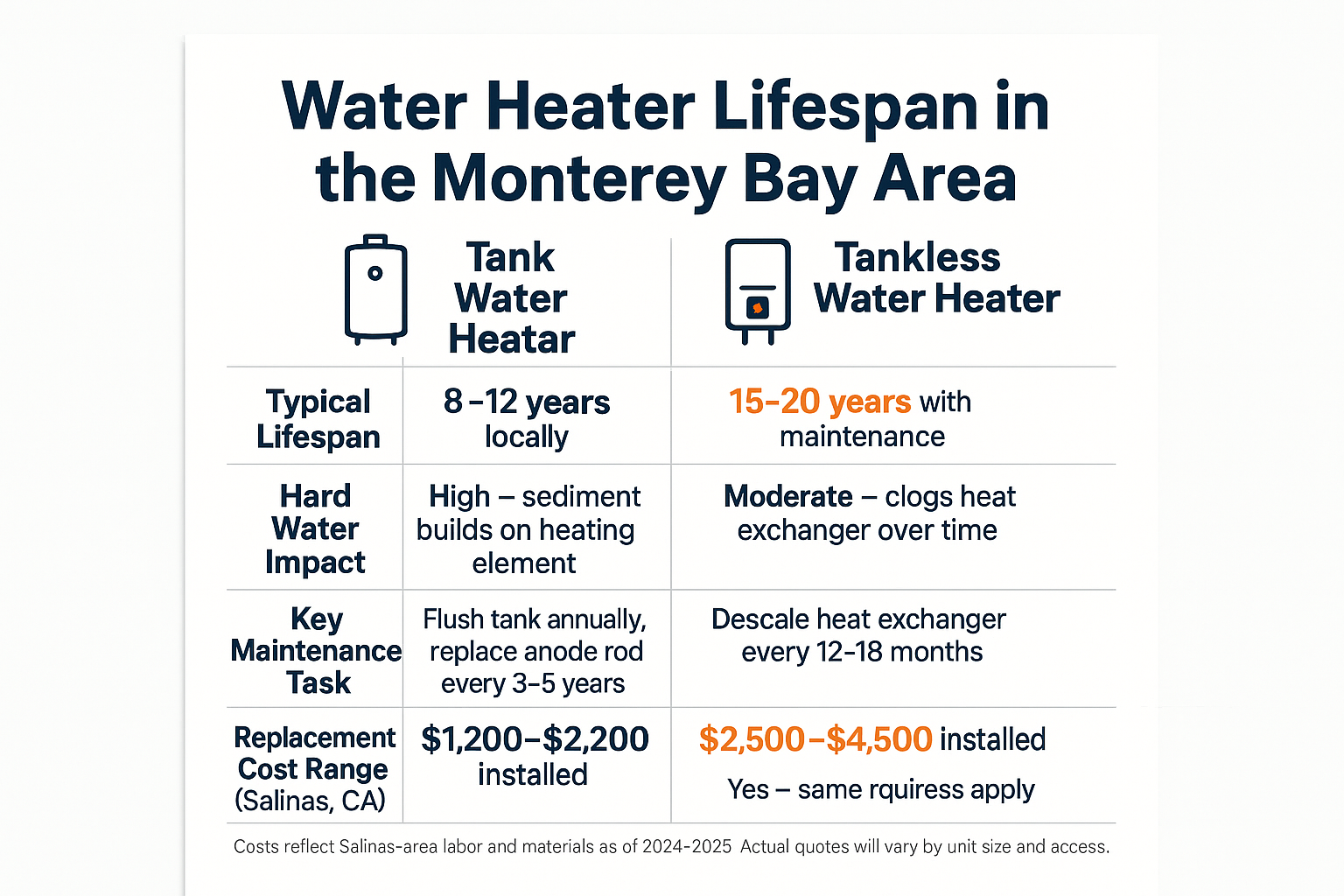 How Long Should a Water Heater Last in the Monterey Bay Climate?