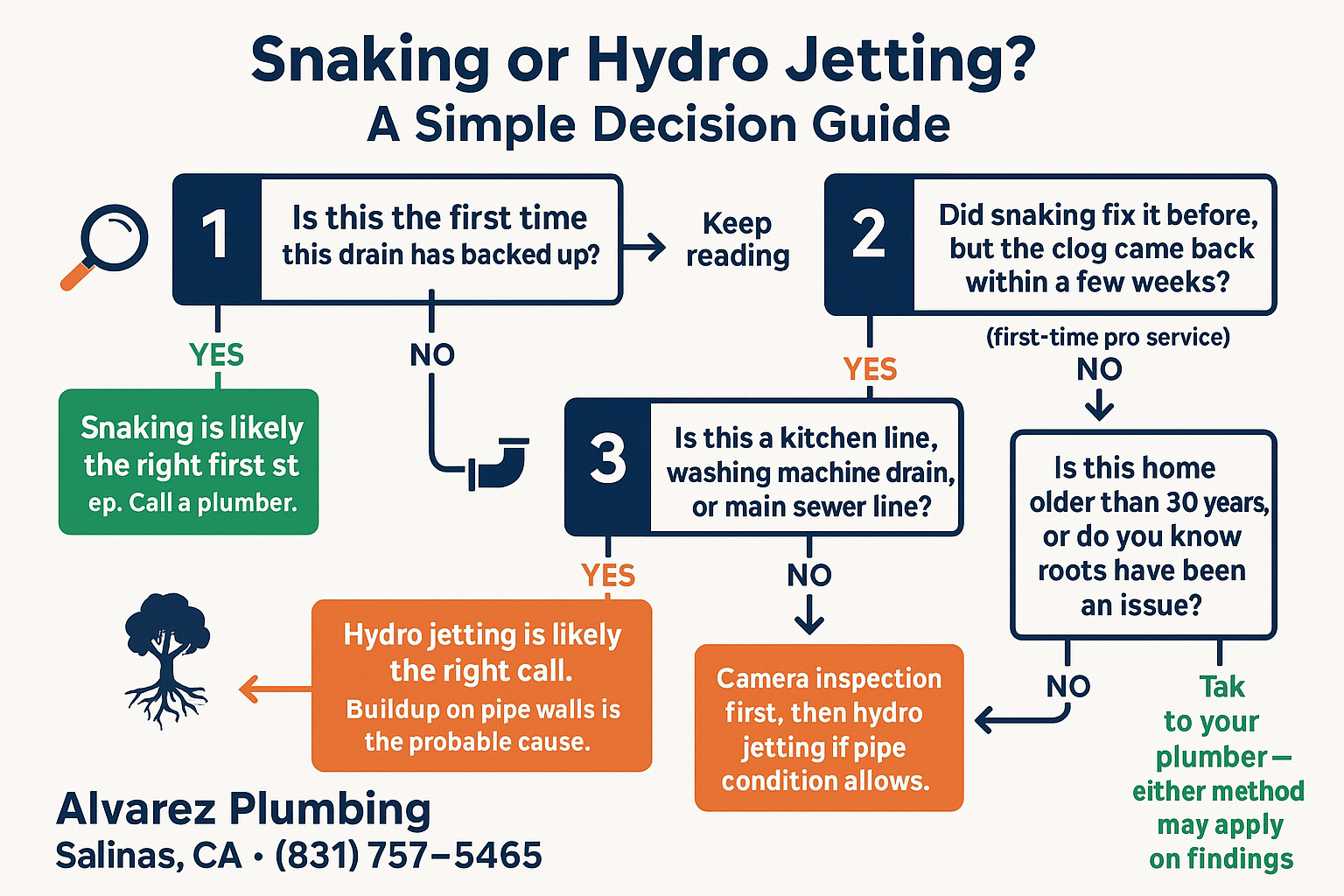Snaking Didn't Fix It. Here's What Probably Will. 2 Snaking Didn't Fix It. Here's What Probably Will.