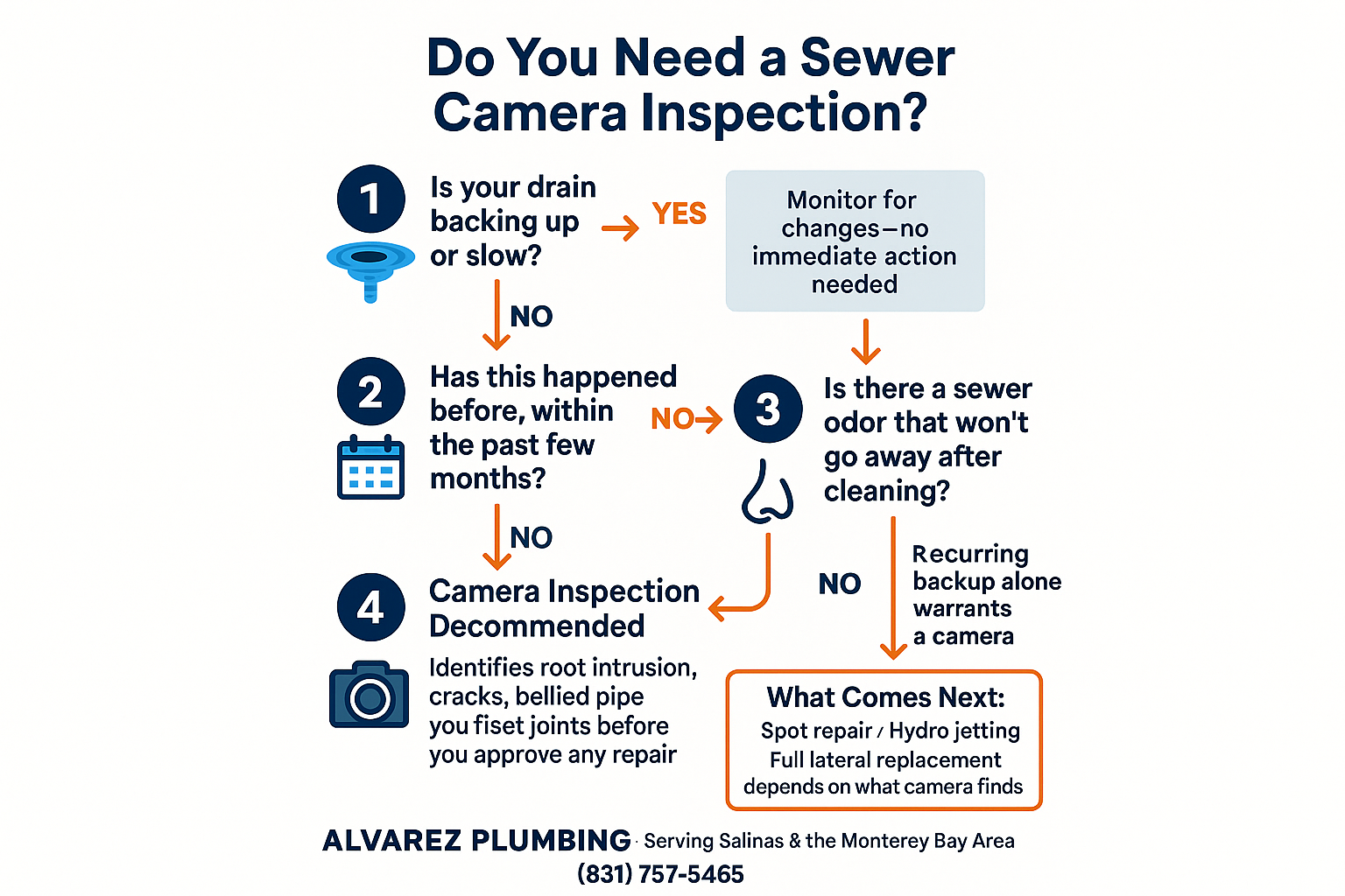 What a Sewer Camera Inspection Actually Tells You (And When You Need One)