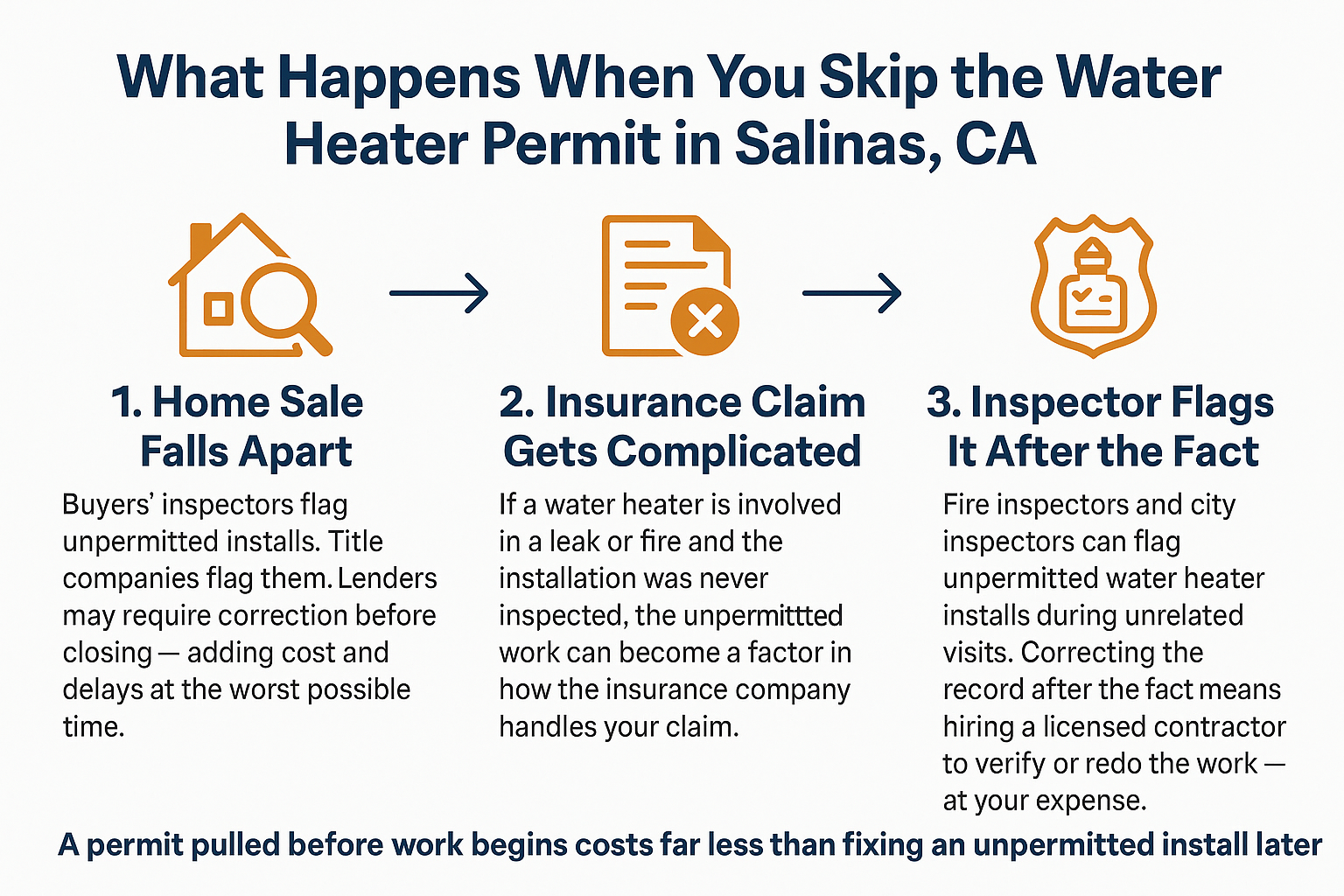 Yes, You Need a Permit to Replace Your Water Heater in Salinas. Here's Why It Matters. 2 Yes, You Need a Permit to Replace Your Water Heater in Salinas. Here's Why It Matters.