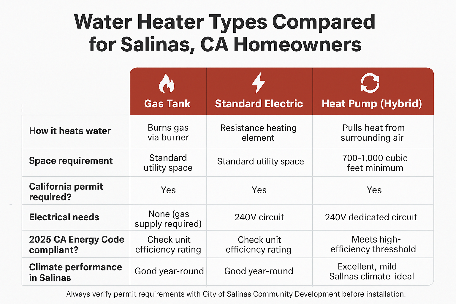 Infographic comparing gas tank, standard electric, and heat pump water heaters for Salinas, CA homeowners across efficiency, space, and perm