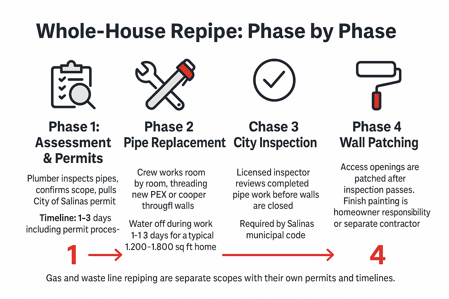 Infographic showing the four phases of a whole-house repipe in Salinas, from assessment to wall patching