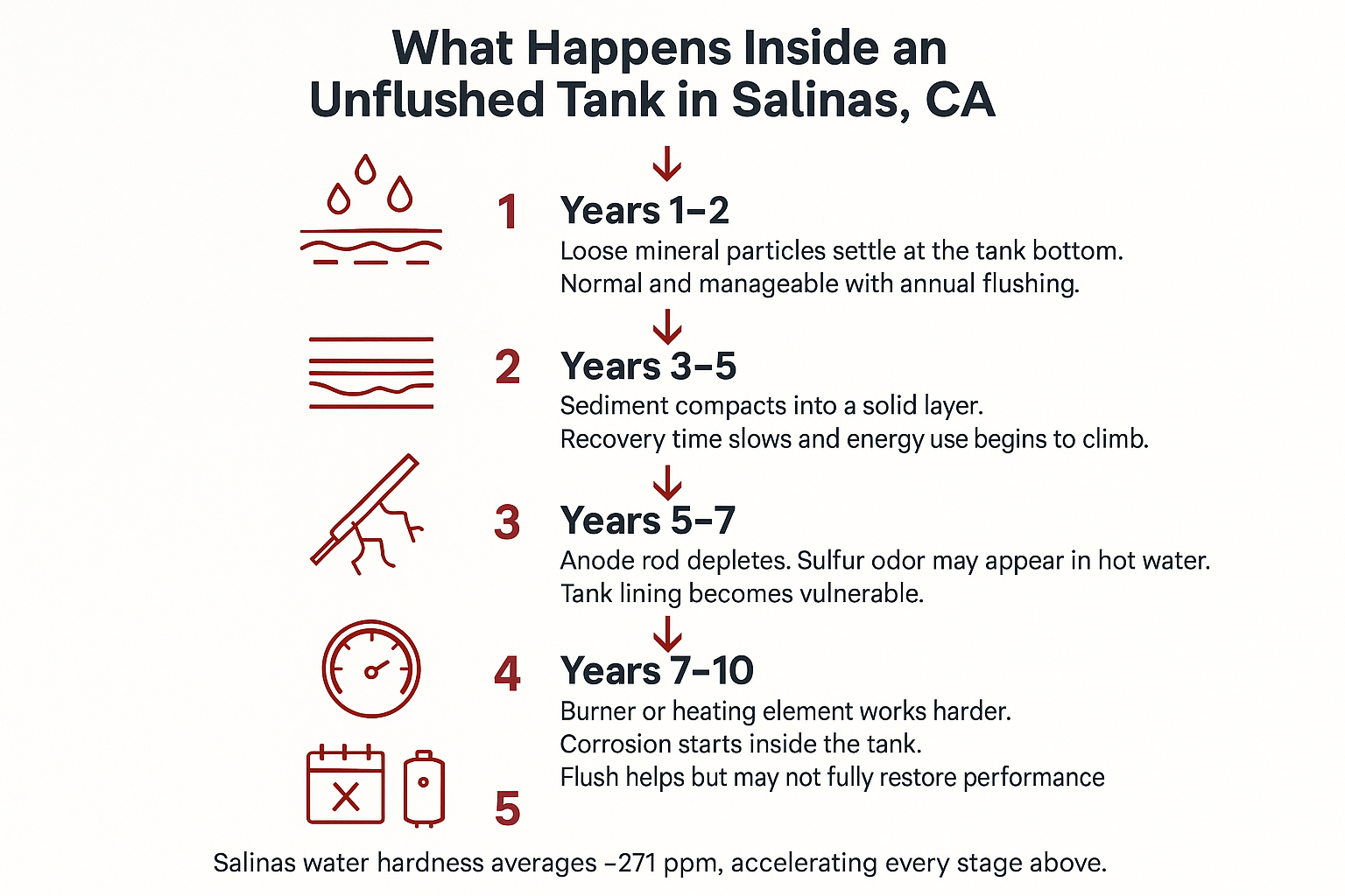 Infographic showing a five-stage sediment buildup timeline inside an unflushed water heater in Salinas, CA