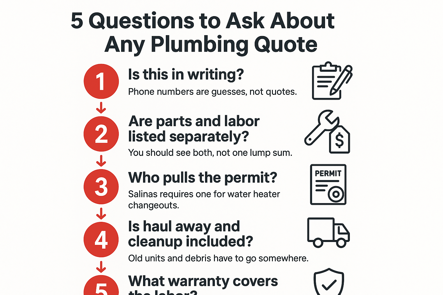 Infographic listing five questions to ask when comparing plumbing quotes in Salinas