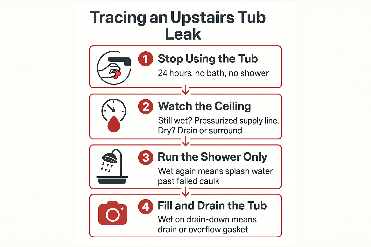 Infographic showing a four step process for tracing an upstairs bathtub leak into a downstairs ceiling